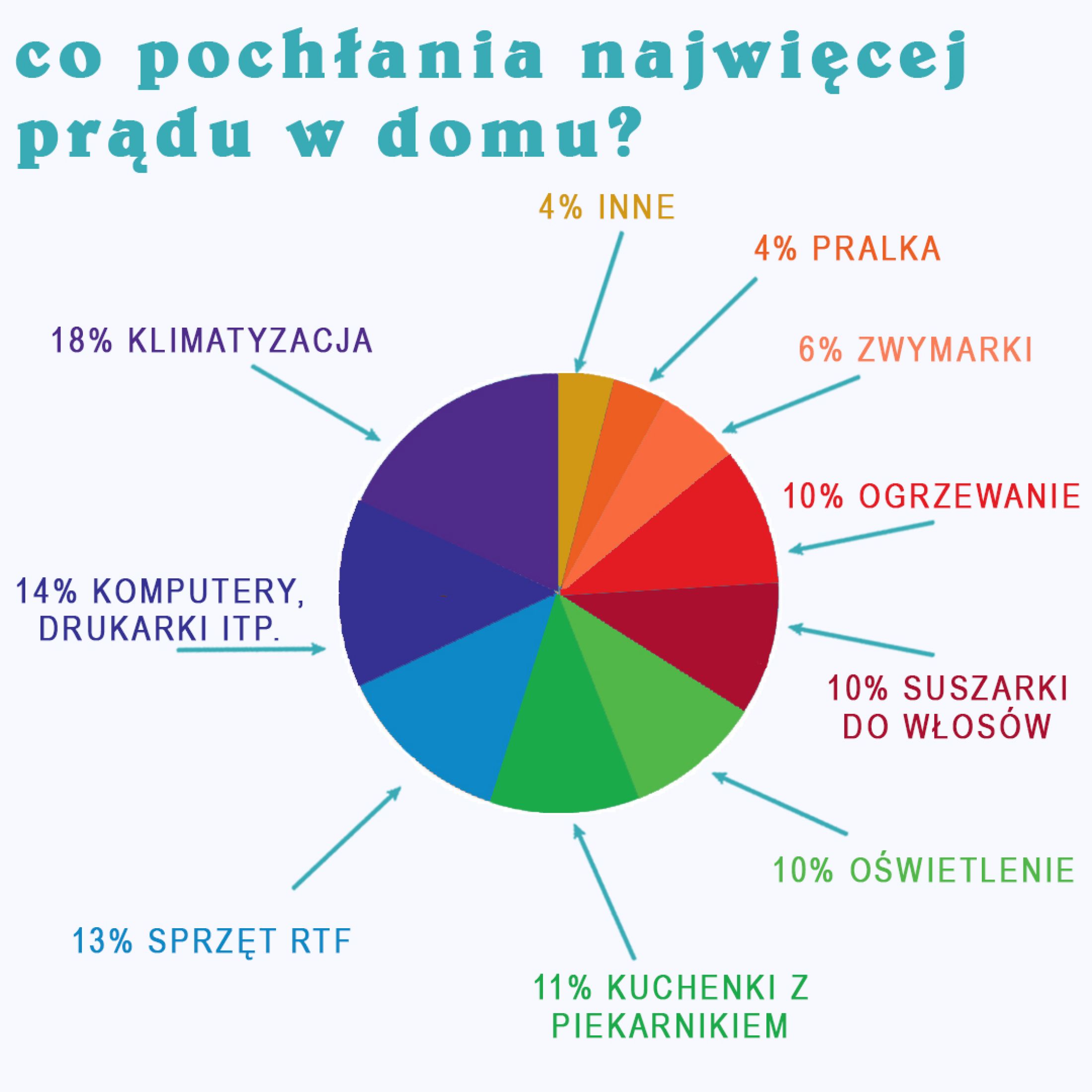 Jak oszczędzać prąd ? – 6 ważnych wskazówek